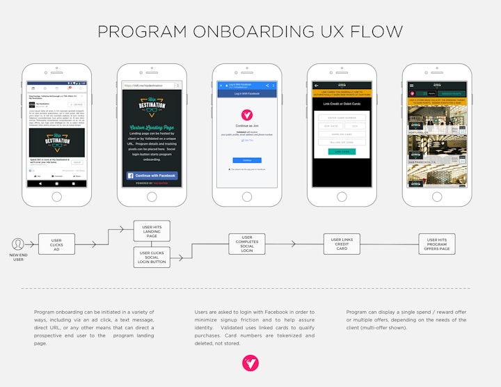 This flow shows how the onboarding experience for users in a Validated white label deployment.