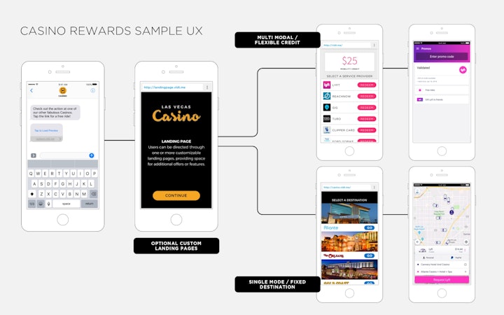 This flow and wireframes demonstrates how a white labeled Validated deployment could work in a Casino oriented use case.