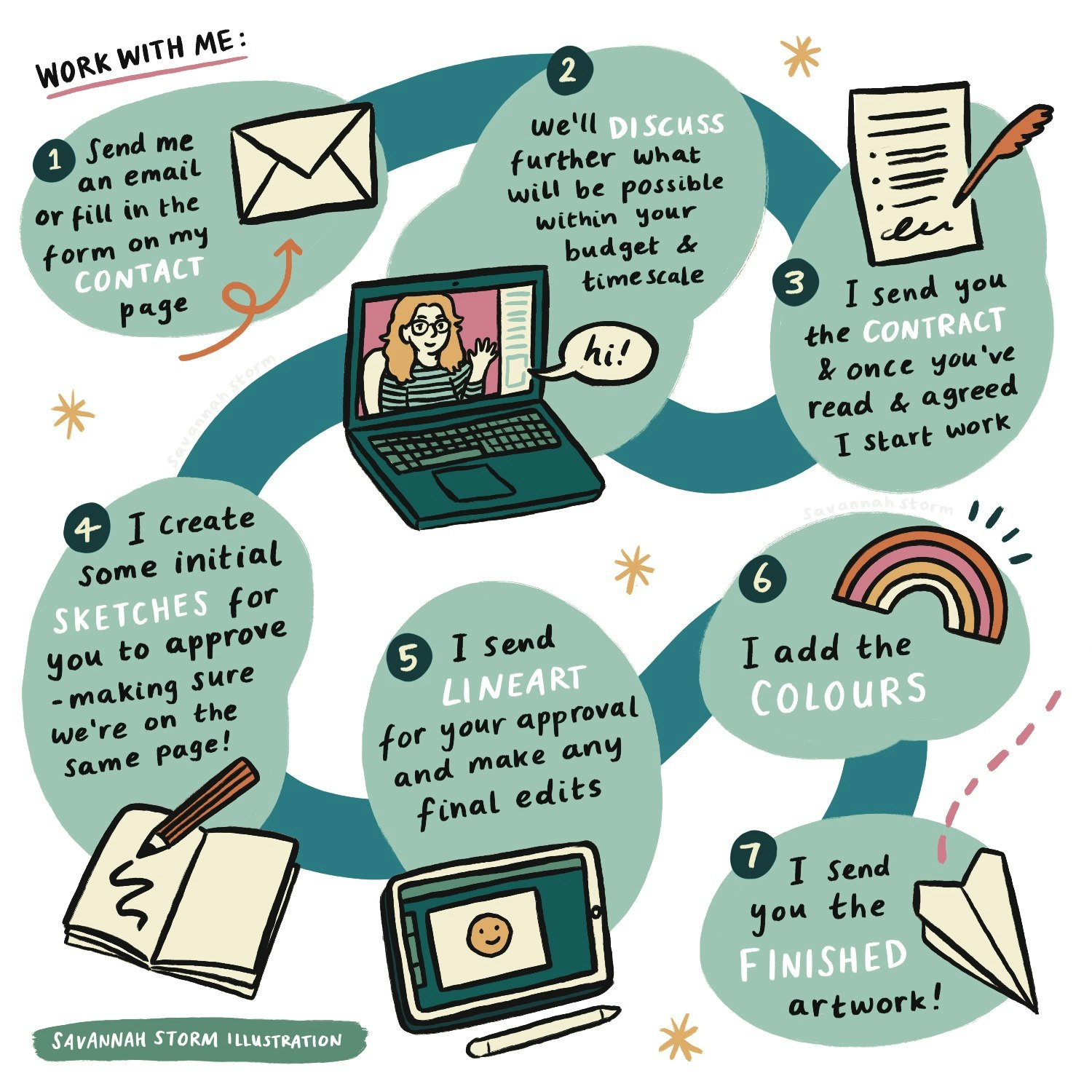 Infographic showing the process of how to commission an illustrator, with a step by step guide clearly showing how it works.