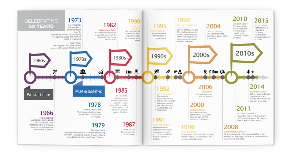 MLM50 - The aim was for the brochure to not only be of interest to everyone at MLM, but also for anyone who had a connection with MLM as well as people externally. The objective was to engage with employees past and present so that the document was full of recollections, photos, anecdotes, stories and 50th anniversary events. A timeline was included as a visual representation of significant milestones in the company's journey and to show where the company was going.