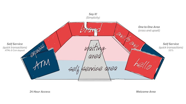 2019 – Revised layout brought self-service to the front of branch flow.